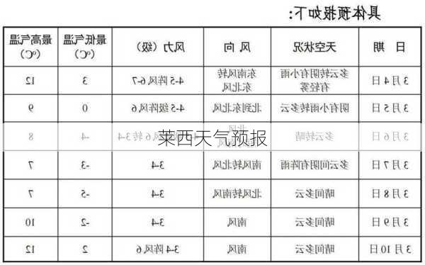 莱西天气预报