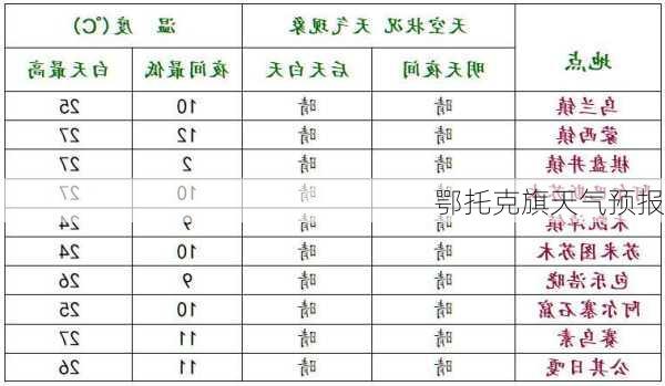 鄂托克旗天气预报