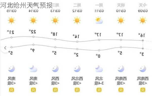 河北沧州天气预报