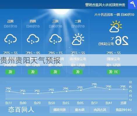 贵州贵阳天气预报