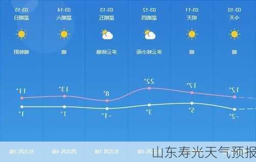 山东寿光天气预报