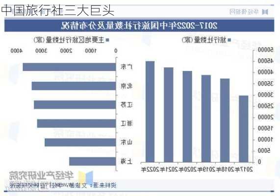 中国旅行社三大巨头