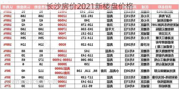 长沙房价2021新楼盘价格