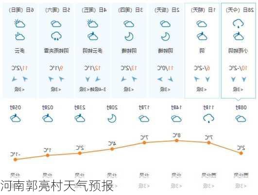 河南郭亮村天气预报