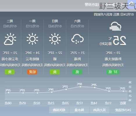 野三坡天气