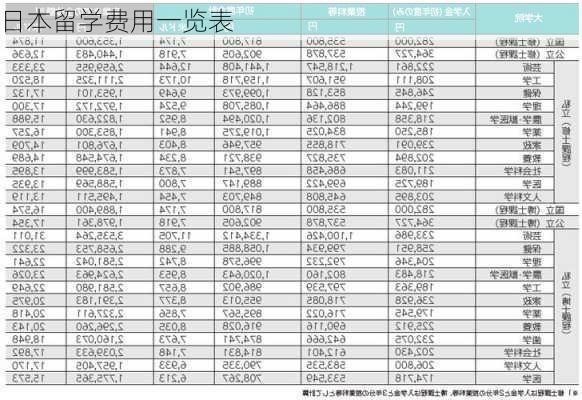 日本留学费用一览表