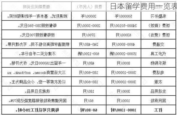 日本留学费用一览表