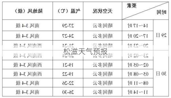 松滋天气预报