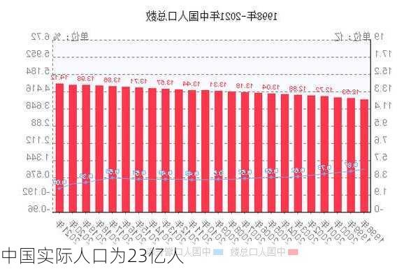 中国实际人口为23亿人