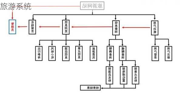 旅游系统