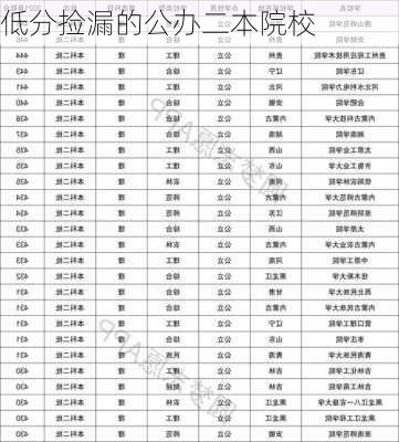 低分捡漏的公办二本院校