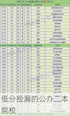 低分捡漏的公办二本院校