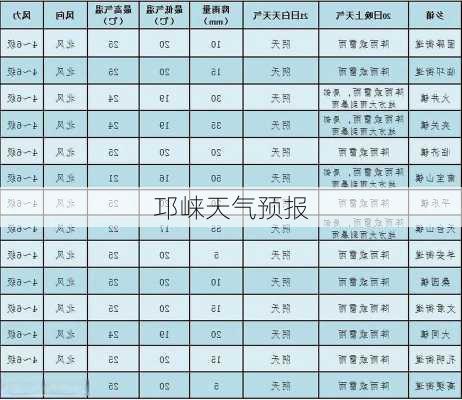 邛崃天气预报