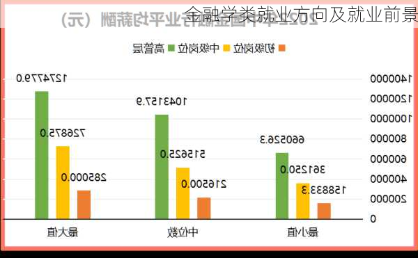 金融学类就业方向及就业前景