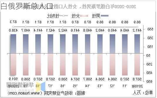 白俄罗斯总人口