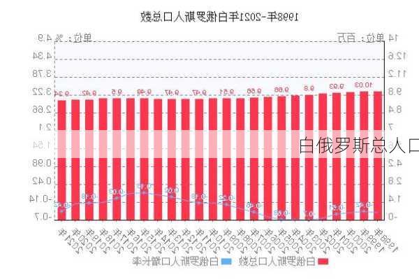 白俄罗斯总人口