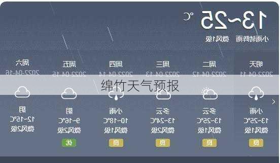 绵竹天气预报