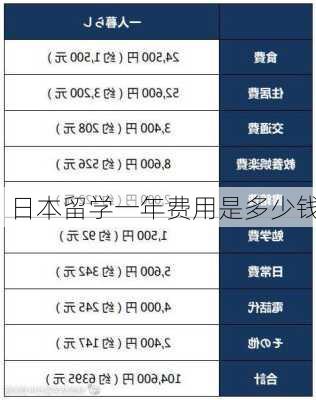 日本留学一年费用是多少钱