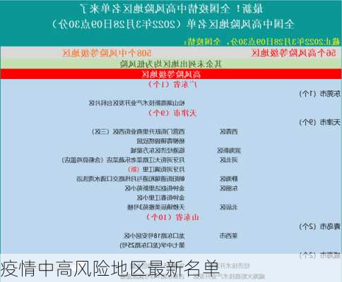 疫情中高风险地区最新名单