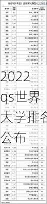 2022qs世界大学排名公布