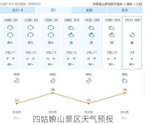 四姑娘山景区天气预报