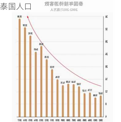 泰国人口