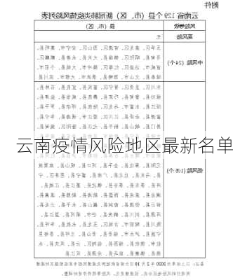 云南疫情风险地区最新名单