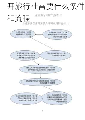 开旅行社需要什么条件和流程