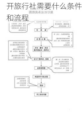 开旅行社需要什么条件和流程