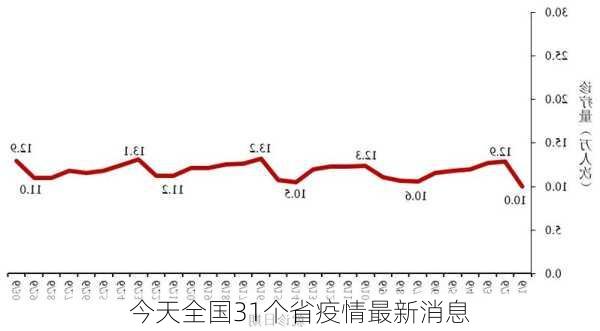 今天全国31个省疫情最新消息