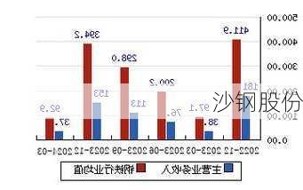 沙钢股份