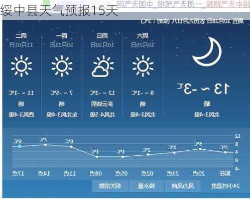 绥中县天气预报15天