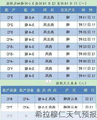 希拉穆仁天气预报