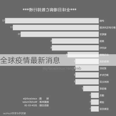 全球疫情最新消息