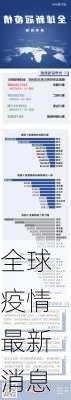 全球疫情最新消息