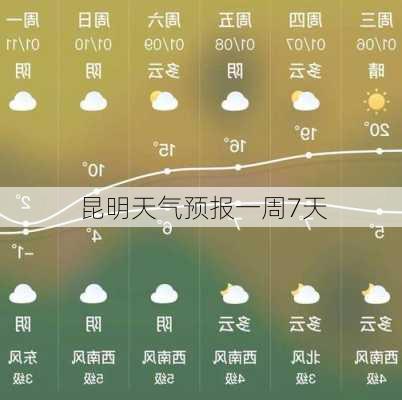 昆明天气预报一周7天