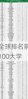 全球排名前100大学