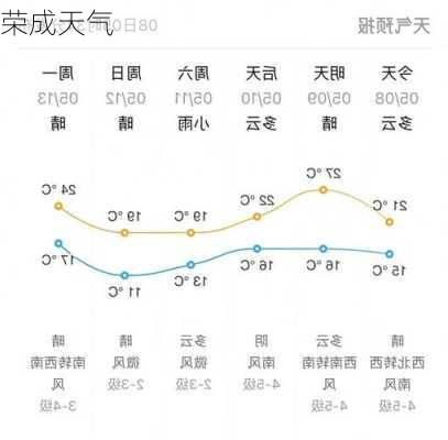 荣成天气