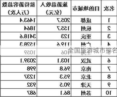 全国旅游城市排名