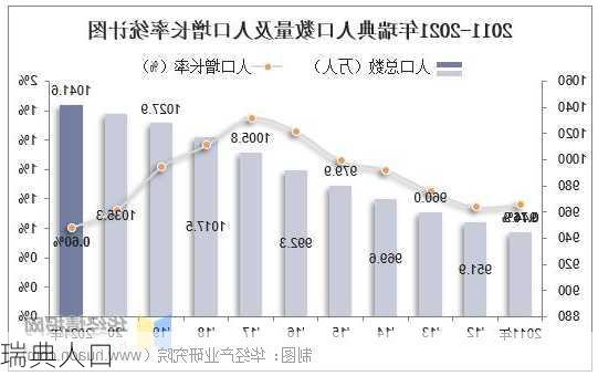 瑞典人口